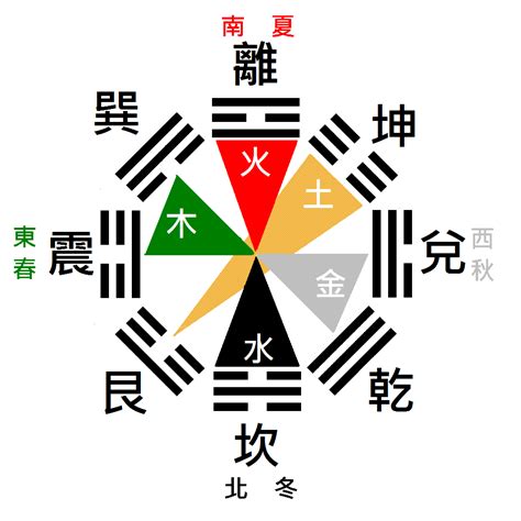 八卦五行圖